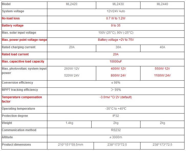 Solární regulátor SRNE MPPT SR-ML2420 (MPPT měnič) 20A