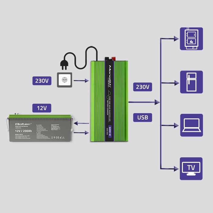Qoltec Pure Sine Wave | s integrovanou nabíječkou baterií | UPS | 3000W | 6000W | 12V na 230V | LCD