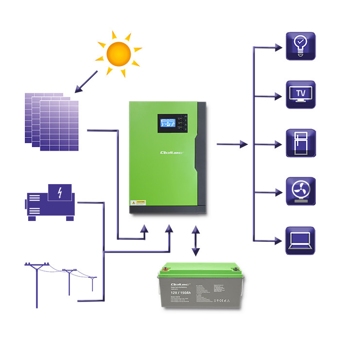 Hybridní mimosíťový solární invertor Qoltec 6KVA | 3,5 kW | 100A | 24V | MPPT | Čistá Sinus