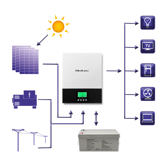 Hybridní solární invertor Qoltec Off-Grid 3KVA | 2,4 kW | 80A | MPPT | Čistá Sinus