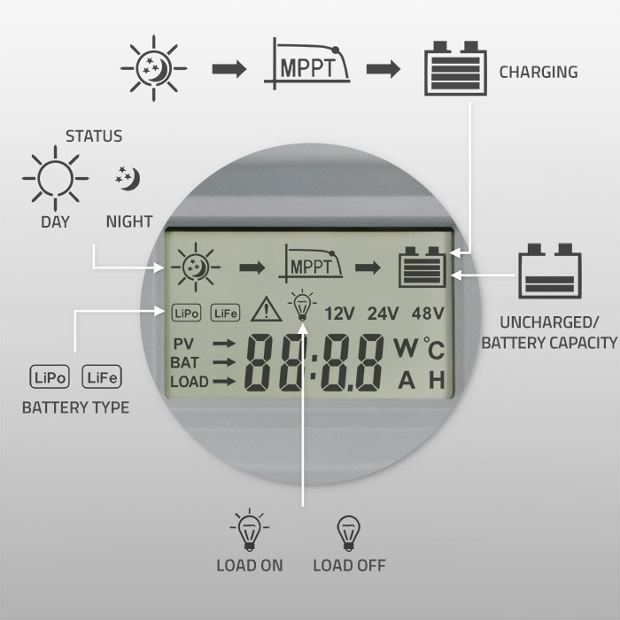 Solární regulátor Qoltec MPPT s teplotním senzorem 80A | 12V / 24V / 36V / 48V | LCD | Bluetooth | Aplikace | Gel | LiFePO4